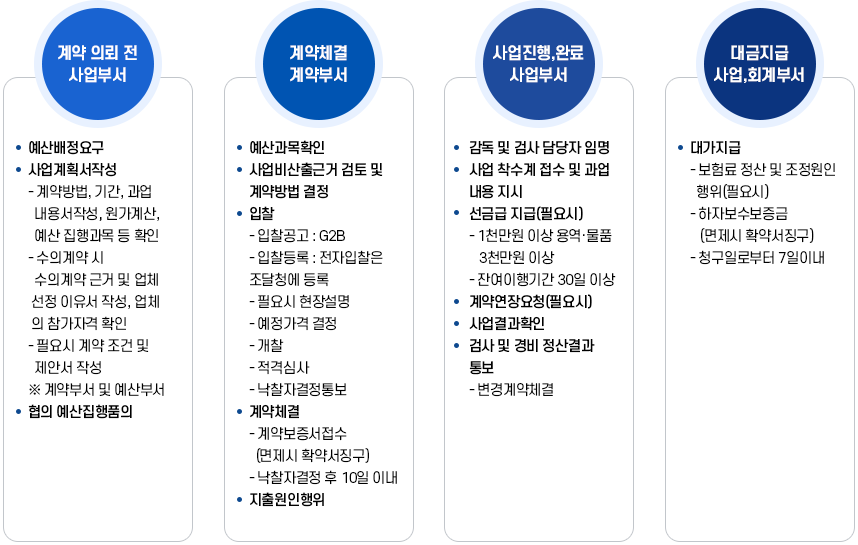 공사업무 처리 흐름도 이미지