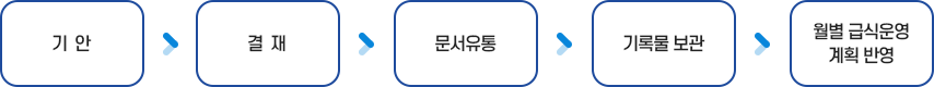 월별 시장조사 일반 공문서 처리(업무관리시스템을 통한 처리) 이미지, 기안 → 결재 → 문서유통 → 기록물 보관 → 월별 급식운영 계획 반영