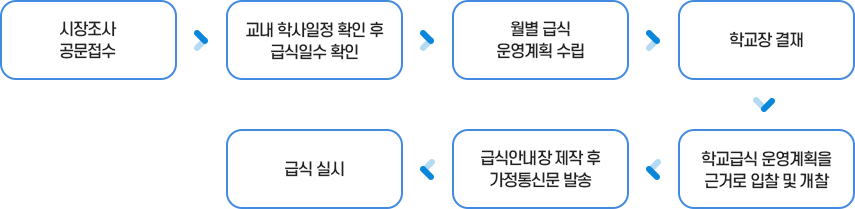 월별 급식운영 계획 절차 이미지, 시장조사 공문접수 → 교내 학사일정 확인 후 급식일수 확인 →월별 급식 운영계획 수립 →학교장 결재 → 학교급식 운영계획을 근거로 입찰 및 개찰 →급식안내장 제작 후 가정통신문 발송 → 급식 실시 