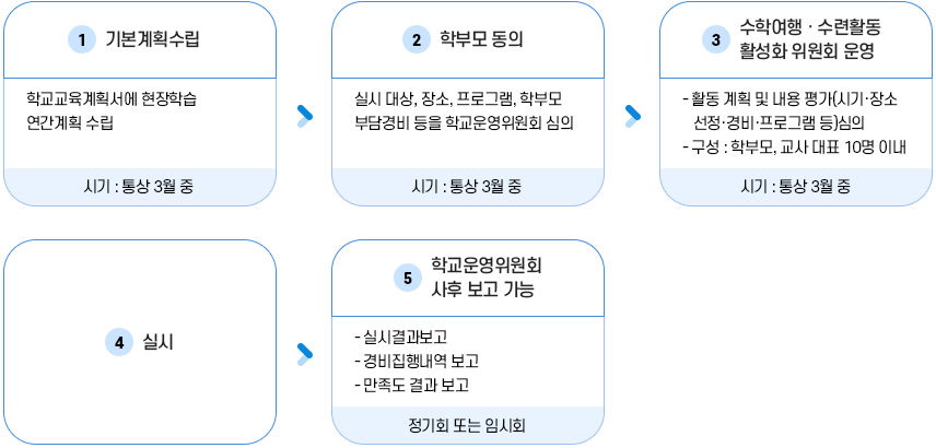 수련활동&middot;수학여행 관련 시행 절차 이미지, 기본계획수립 → 학부모 동의 → 수학여행&middot;수련활동 활성화 위원회 운영 → 실시 → 학교운영위원회 사후 보고 가능