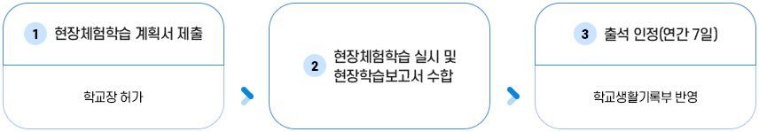 학부모와 함께하는 부모동행 현장체험학습 시행절차 이미지, 현장체험학습 계획서 제출 → 현장체험학습 실시 및 평가서 수합 → 현장체험학습 계획서 제출