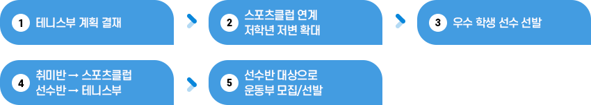 우수 선수 발굴 절차 이미지, 테니스부 계획 결재→스포츠클럽 연계 저학년 저변 확대→우수학생 선수선발→취미반-스포츠클럽,선수반-테니스부→선수반 대상으로 운동부 모집/선발