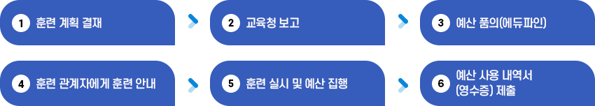 학기 중 상시/하&middot;동계 강화 훈련 실시 절차 이미지, 훈련계획결재→교육청 보고→예산품의(에듀파인)→훈련 관계자에게 훈련 안내→훈련 설치 및 예산 집행→예산 사용 내역서(영수증) 제출