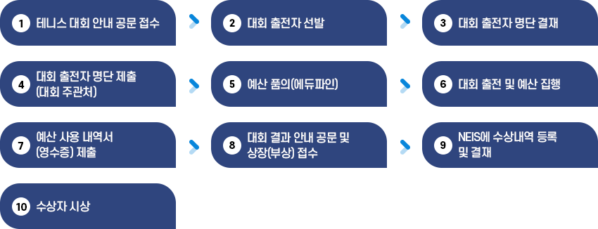 테니스 대회 출전 절차 이미지, 테니스 대회 안내 공문 접수→대회 출전자 선발→대회 출전자 명단 결재→대회 출전자 명단 제출(대회 주관처)→예산 품의(에듀파인)→대회 출전 및 예싼 집행→예산 사용 내역서(영수증)제출→대회 결과 안내 공문 및 상장(부상)접수→NEIS에 수상내역 등록 및 결재→수상자 시상